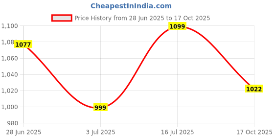 flipkart.com royal enfield Street Ace V2.0 | Knuckle Protection & Abrasion Resistance Riding Gloves royal enfield Price History Graph from 28 Jun 2025 to 17 Oct 2025