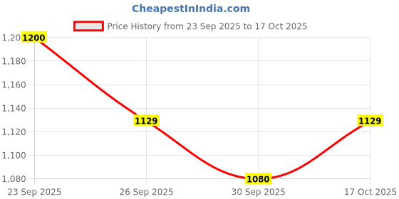 flipkart.com royal enfield Street Ace V2.0 | Knuckle Protection & Abrasion Resistance Riding Gloves royal enfield Price History Graph from 23 Sep 2025 to 17 Oct 2025