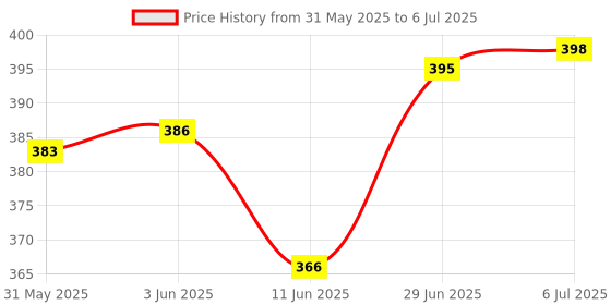 flipkart.com sk9 ROYAL ENFIELD THUNDER BIRD METER PLATE BLACK Analog Speedometer sk9 Price History Graph from 31 May 2025 to 6 Jul 2025