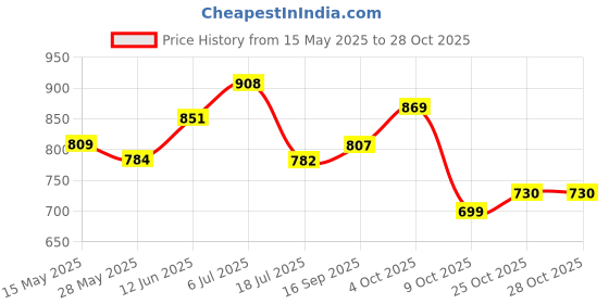 flipkart.com royalironzone Royal Enfield Twin spark, Classic, Electra, Thunder Bird 350 Full Exhaust System royalironzone Price History Graph from 15 May 2025 to 28 Oct 2025