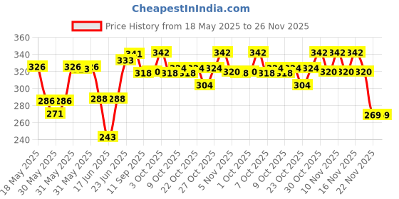 flipkart.com p a Royal Enfields Antenna-01 Whip Vehicle Antenna p a Price History Graph from 18 May 2025 to 26 Nov 2025