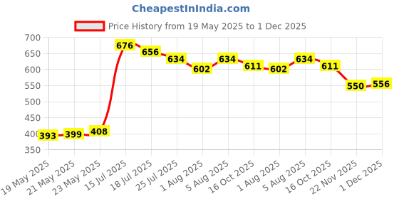flipkart.com royal enterpirses Activity Walker royal enterpirses Price History Graph from 19 May 2025 to 1 Dec 2025