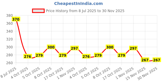 flipkart.com royal enterprise (Pack of 2) Glassware Solid Handled Clear Drinking Mugs,HotEnergy Crystal Skull Mugs Glass Set Beer Mug royal enterprise Price History Graph from 8 Jul 2025 to 30 Nov 2025
