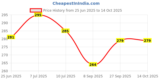 flipkart.com royal enterprise Weighing Digital Electronic Weight Scale 5 Kg WeighingWhite) Weighing Scale Price History Graph from 25 Jun 2025 to 13 Oct 2025