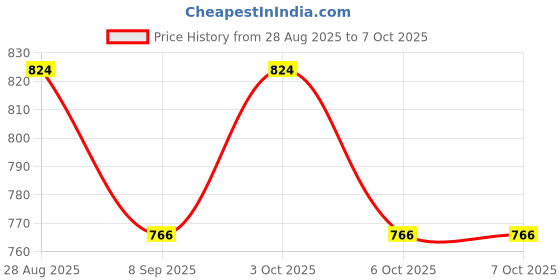 flipkart.com royal enterprise Wooden Memory Game 5 cm Chess Board royal enterprise Price History Graph from 28 Aug 2025 to 7 Oct 2025