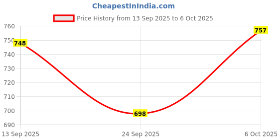 flipkart.com royal export Embellished Anarkali Kurta, Bottom & Dupatta Set royal export Price History Graph from 13 Sep 2025 to 6 Oct 2025