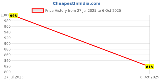 flipkart.com royal export Embroidered Kurta, Palazzo & Dupatta Set royal export Price History Graph from 27 Jul 2025 to 6 Oct 2025