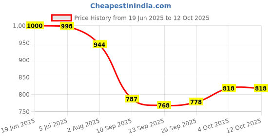 flipkart.com royal export Embroidered Kurta, Palazzo & Dupatta Set royal export Price History Graph from 19 Jun 2025 to 12 Oct 2025