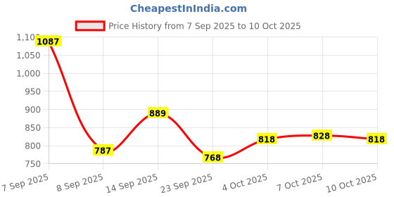 flipkart.com royal export Embroidered Kurta, Palazzo & Dupatta Set royal export Price History Graph from 7 Sep 2025 to 7 Oct 2025