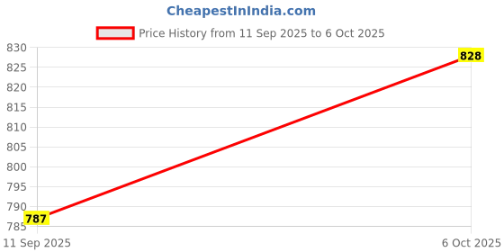 flipkart.com royal export Embroidered Kurta, Palazzo & Dupatta Set royal export Price History Graph from 11 Sep 2025 to 6 Oct 2025