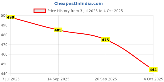 flipkart.com royal export Embroidered Kurta, Trouser/Pant & Dupatta Set royal export Price History Graph from 3 Jul 2025 to 4 Oct 2025