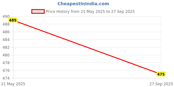 flipkart.com royal export Embroidered Kurta, Trouser/Pant & Dupatta Set royal export Price History Graph from 21 May 2025 to 27 Sep 2025