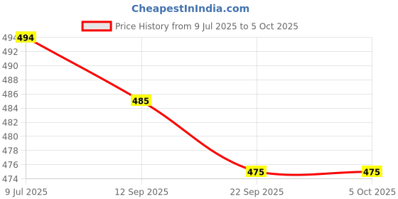 flipkart.com royal export Embroidered Kurta, Trouser/Pant & Dupatta Set royal export Price History Graph from 9 Jul 2025 to 5 Oct 2025