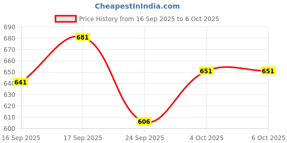 flipkart.com royal export Embroidered Kurta, Trouser/Pant & Dupatta Set royal export Price History Graph from 16 Sep 2025 to 5 Oct 2025