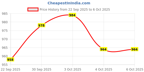 flipkart.com royal export Embroidered Kurta, Trouser/Pant & Dupatta Set royal export Price History Graph from 22 Sep 2025 to 4 Oct 2025