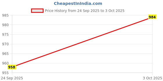 flipkart.com royal export Embroidered Kurta, Trouser/Pant & Dupatta Set royal export Price History Graph from 24 Sep 2025 to 3 Oct 2025