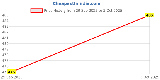 flipkart.com royal export Embroidered Kurta, Trouser/Pant & Dupatta Set royal export Price History Graph from 29 Sep 2025 to 3 Oct 2025