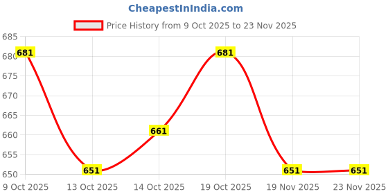 flipkart.com royal export Embroidered Kurta, Trouser/Pant & Dupatta Set royal export Price History Graph from 9 Oct 2025 to 23 Nov 2025
