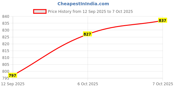 flipkart.com royal export Fashion Embroidered Kurta, Salwar & Dupatta Set royal export Price History Graph from 12 Sep 2025 to 7 Oct 2025