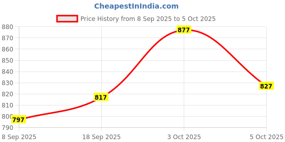 flipkart.com royal export Fashion Embroidered Kurta, Salwar & Dupatta Set royal export Price History Graph from 8 Sep 2025 to 5 Oct 2025