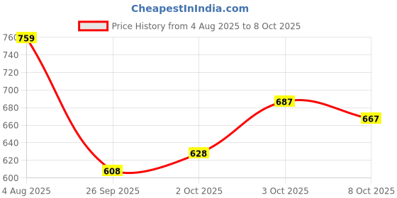 flipkart.com royal export Floral Print Kurta, Palazzo & Dupatta Set royal export Price History Graph from 4 Aug 2025 to 3 Oct 2025