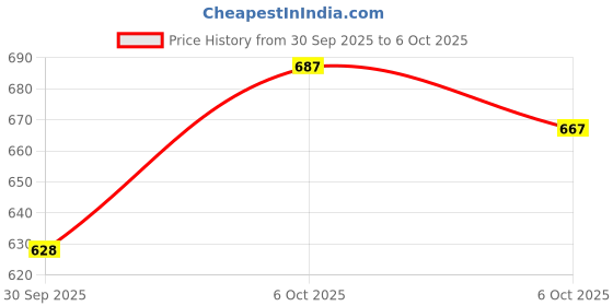 flipkart.com royal export Floral Print Kurta, Palazzo & Dupatta Set royal export Price History Graph from 30 Sep 2025 to 6 Oct 2025