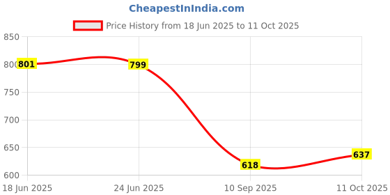 flipkart.com royal export Printed Kurta, Trouser/Pant & Dupatta Set royal export Price History Graph from 18 Jun 2025 to 11 Oct 2025