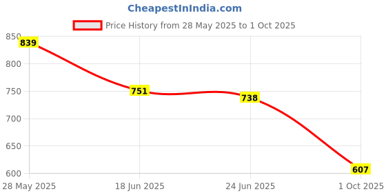 flipkart.com royal export Printed Kurta, Trouser/Pant & Dupatta Set royal export Price History Graph from 28 May 2025 to 1 Oct 2025