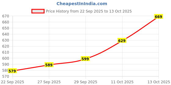 flipkart.com royal export Printed Kurta, Trouser/Pant & Dupatta Set royal export Price History Graph from 22 Sep 2025 to 12 Oct 2025