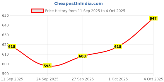 flipkart.com royal export Printed Kurta, Trouser/Pant & Dupatta Set royal export Price History Graph from 11 Sep 2025 to 4 Oct 2025