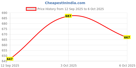 flipkart.com royal export Printed Kurta, Trouser/Pant & Dupatta Set royal export Price History Graph from 12 Sep 2025 to 3 Oct 2025