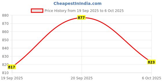 flipkart.com royal export Silk Blend, Embroidered Kurta, Trouser/Pant & Dupatta Set royal export Price History Graph from 19 Sep 2025 to 6 Oct 2025