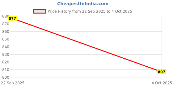 flipkart.com royal export Silk Blend, Embroidered Kurta, Trouser/Pant & Dupatta Set royal export Price History Graph from 22 Sep 2025 to 4 Oct 2025