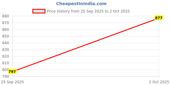 flipkart.com royal export Silk Blend, Embroidered Kurta, Trouser/Pant & Dupatta Set royal export Price History Graph from 25 Sep 2025 to 2 Oct 2025