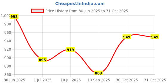 flipkart.com royal export Women Chanderi Kurta Palazzo Dupatta Set royal export Price History Graph from 30 Jun 2025 to 30 Oct 2025