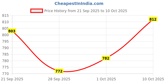 flipkart.com royal export Women Chanderi Kurta Palazzo Dupatta Set royal export Price History Graph from 21 Sep 2025 to 10 Oct 2025
