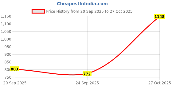 flipkart.com royal export Women Chanderi Kurta Palazzo Dupatta Set royal export Price History Graph from 20 Sep 2025 to 27 Oct 2025