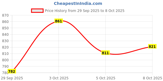 flipkart.com royal export Women Chanderi Kurta Palazzo Dupatta Set royal export Price History Graph from 29 Sep 2025 to 8 Oct 2025