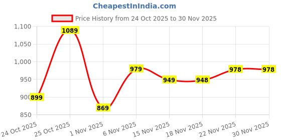 flipkart.com royal export Women Chanderi Kurta Palazzo Dupatta Set royal export Price History Graph from 24 Oct 2025 to 29 Nov 2025