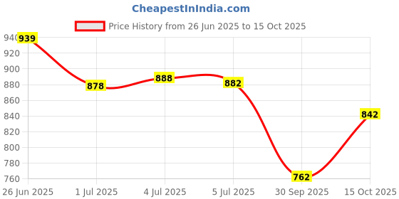 flipkart.com royal export Women Chanderi Kurta Pant Dupatta Set royal export Price History Graph from 26 Jun 2025 to 15 Oct 2025