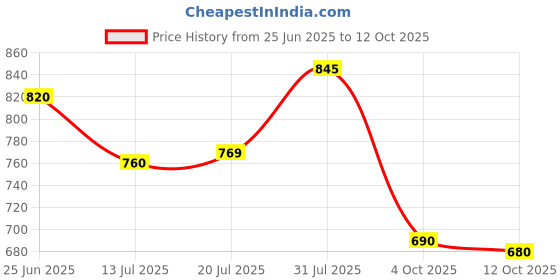 flipkart.com royal export Women Chanderi Kurta Pant Dupatta Set royal export Price History Graph from 25 Jun 2025 to 12 Oct 2025