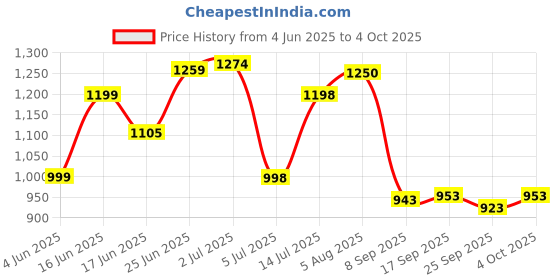flipkart.com royal export Women Chanderi Kurta Pant Dupatta Set royal export Price History Graph from 4 Jun 2025 to 4 Oct 2025