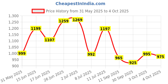 flipkart.com royal export Women Chanderi Kurta Pant Dupatta Set royal export Price History Graph from 31 May 2025 to 4 Oct 2025