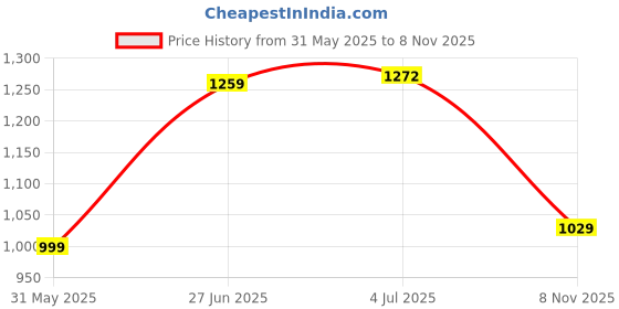 flipkart.com royal export Women Chanderi Kurta Pant Dupatta Set royal export Price History Graph from 31 May 2025 to 8 Nov 2025