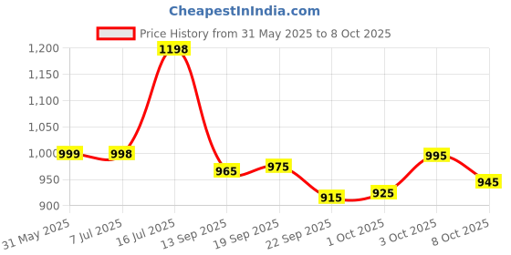 flipkart.com royal export Women Chanderi Kurta Pant Dupatta Set royal export Price History Graph from 31 May 2025 to 8 Oct 2025