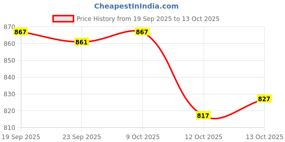 flipkart.com royal export Women Chanderi Kurta Pant Dupatta Set royal export Price History Graph from 19 Sep 2025 to 12 Oct 2025