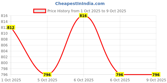 flipkart.com royal export Women Chanderi Kurta Pant Dupatta Set royal export Price History Graph from 1 Oct 2025 to 8 Oct 2025