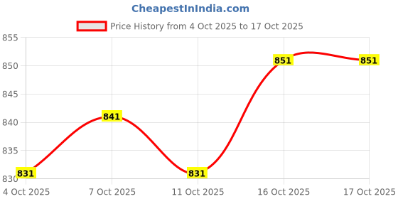 flipkart.com royal export Women Chanderi Kurta Pant Dupatta Set royal export Price History Graph from 4 Oct 2025 to 11 Oct 2025