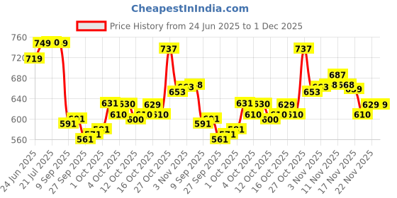 flipkart.com royal export Women Cotton Blend Kurta Pant Set royal export Price History Graph from 24 Jun 2025 to 30 Nov 2025