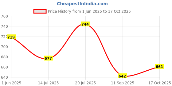 flipkart.com royal export Women Pure Cotton Kurta Pant Dupatta Set royal export Price History Graph from 1 Jun 2025 to 17 Oct 2025